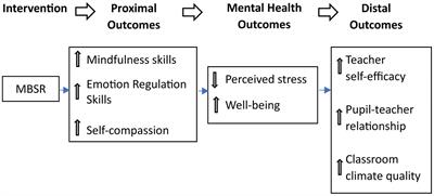 Mindfulness-based stress reduction for elementary school teachers: a randomized controlled trial